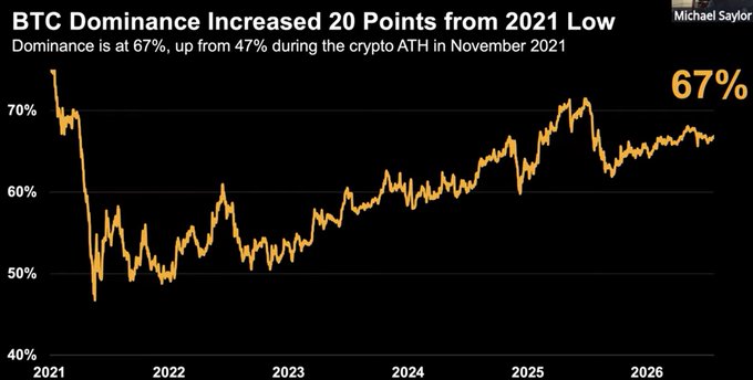 A chart titled "BTC Dominance Increased 20 Points from 2021 Low" by Michael Saylor shows Bitcoin's market share climbing from a low of 47% during the November 2021 crypto all-time high to 67%, with the orange line trending upward across 2021-2026. This visual supports the post's "Crypto is dying. Long live Bitcoin" message by illustrating how altcoins have lost ground to Bitcoin's growing dominance in the crypto market.