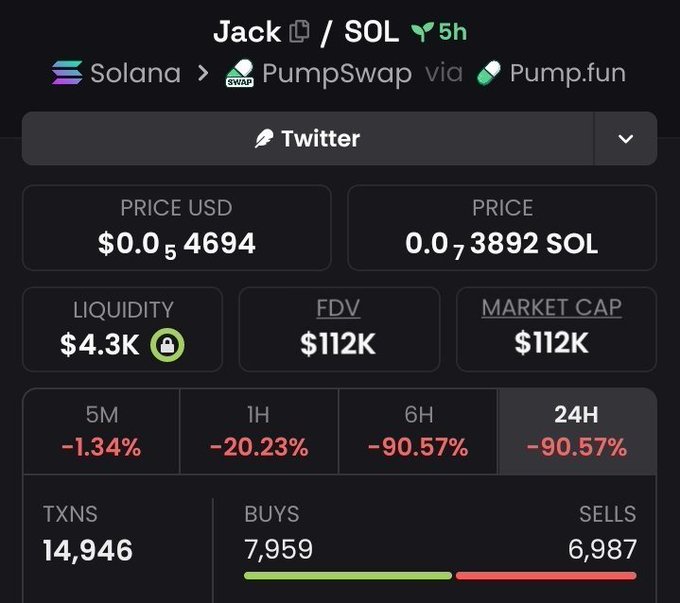 A cryptocurrency tracking interface for token 'Jack / SOL' on the Solana network via PumpSwap and Pump.fun, showing a price of $0.054694 USD / 0.073892 SOL, with significant 24-hour decline of -90.57% and 14,946 transactions.