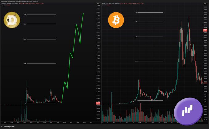 The image shows side-by-side TradingView charts comparing Dogecoin (DOGEUSD) on the left and Bitcoin (BTCUSD) on the right, with a purple Webull logo in the bottom right. The post suggests that Dogecoin is poised to surge to a new all-time high, and the image reinforces this by showing DOGE's chart in a steep uptrend resembling BTC's historic breakout pattern.