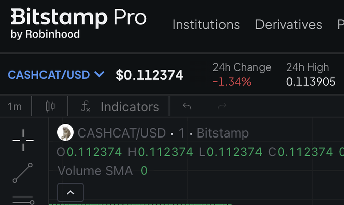 A Bitstamp Pro trading interface displays the CASHCAT/USD pair at $0.112374, showing a -1.34% 24h change and a 24h high of $0.113905. The screenshot confirms the recent CASHCAT listing on Bitstamp, supporting the post's claim that the token has gone live on the exchange as a precursor to a potential Robinhood listing.