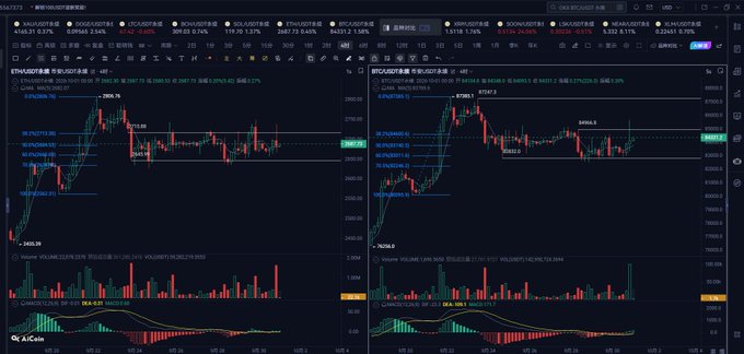 A dark-themed crypto trading platform (OKX) displaying candlestick charts for ETH/USDT and BTC/USDT pairs with technical indicators like MACD.