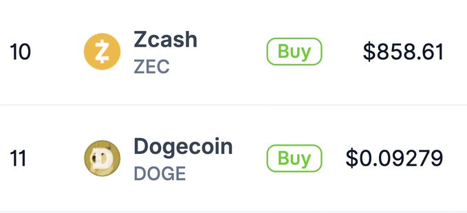 A screenshot of a cryptocurrency listing showing Zcash (ZEC) at $858.61 and Dogecoin (DOGE) at $0.09279, both with 'Buy' buttons.