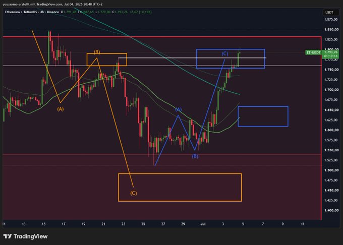 A TradingView 4-hour chart of Ethereum/TetherUS on Binance shows price breaking above the 1,779 USDT resistance level (marked with a blue box labeled "(C)"), reaching approximately 1,809.48 USDT and officially invalidating the orange bearish A-B-C corrective structure that had pointed lower toward the 1,450 zone.