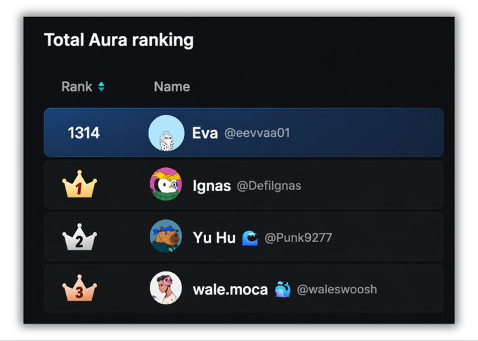 Total Aura ranking leaderboard showing 'Eva @eevvaa01' at rank 1314, followed by Ignas @Defilgnas, Yu Hu @Punk9277, and wale.moca @waleswoosh.