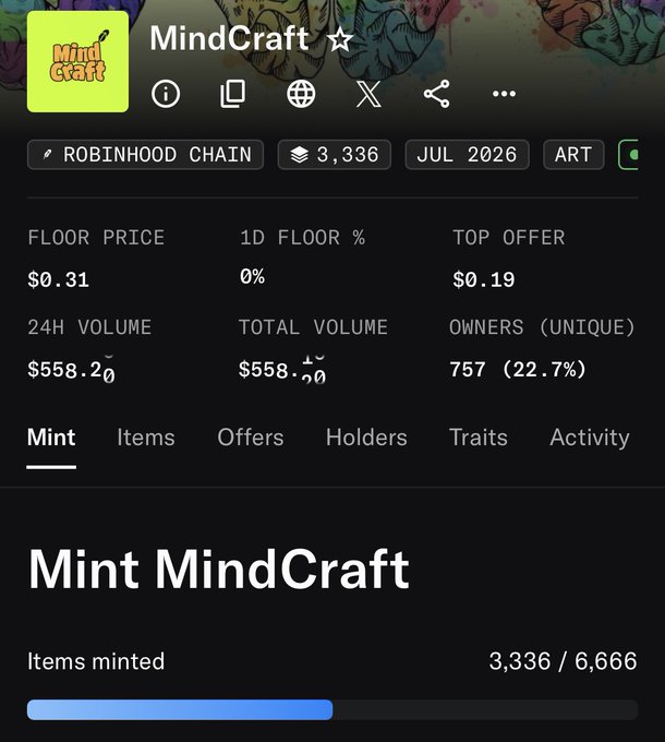 A screenshot of the MindCraft NFT collection page on Robinhood Chain showing a floor price of $0.31, 24H volume of $558.20, 757 unique owners, and a mint progress bar at 3,336 out of 6,666 items minted.