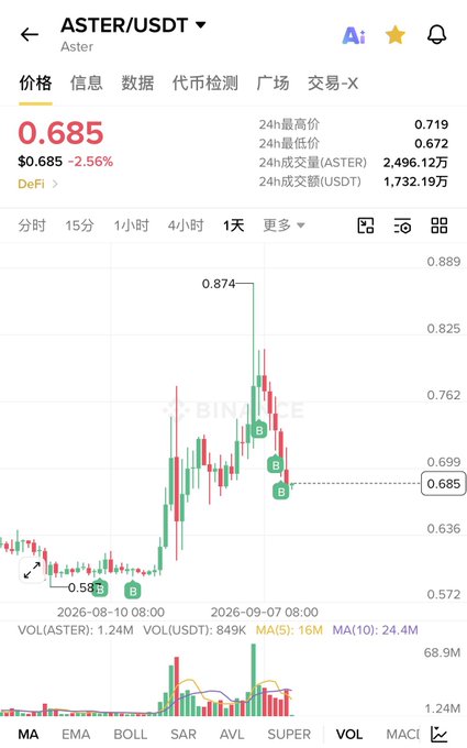 A Binance trading chart shows ASTER/USDT at $0.685, down 2.56%, after a brief spike to $0.874 before crashing back down. The chart's pattern of a sharp fakeout breakout followed by a steep decline visually illustrates the user's frustration about being "tricked again" by Aster's deceptive price action after a long period of sideways consolidation.