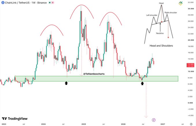 A weekly ChainLink (LINK/USDT) candlestick chart on Binance from 2023–2027 highlights a double-top formation near $30, with the analyst @Tehlamboxcharts marking prior support bounces around the $7–$8 zone and emphasizing the need for a reclaim of $15 for bullish confirmation.