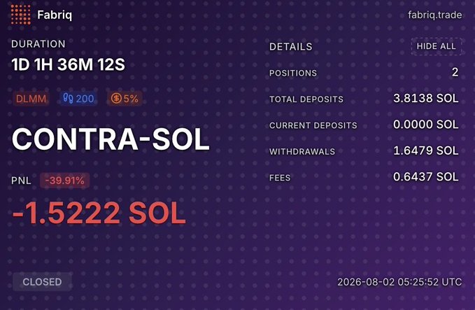 A trading dashboard from Fabriq showing a closed CONTRA-SOL position with a PNL of -1.5222 SOL (-39.91%), duration of 1D 1H 36M 12S, total deposits of 3.8138 SOL, and withdrawals of 1.6479 SOL.
