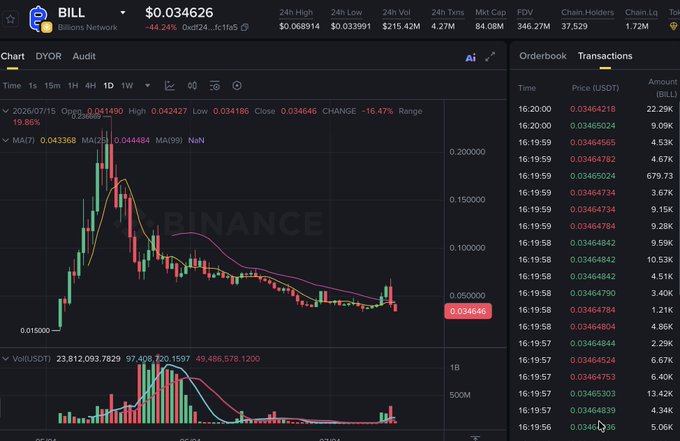 A Binance trading chart for the BILL token (Billions Network) showing a price of $0.034626 with a -16.47% change, alongside an orderbook with recent transactions.
