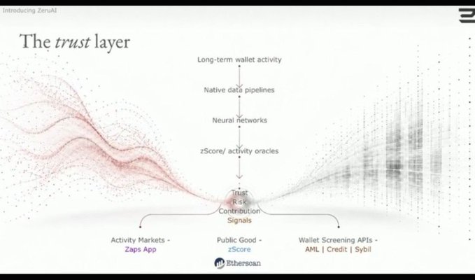 A presentation slide titled 'Introducing ZeruAI' displaying 'The trust layer' diagram, showing a data flow from 'Long-term wallet activity' through 'Native data pipelines', 'Neural networks', and 'zScore/activity oracles' to 'Trust/Risk Contribution Signals' feeding into Activity Markets (Zaps App), Public Good (zScore), and Wallet Screening APIs (AML | Credit | Sybil), with an Ethereum logo at the bottom.