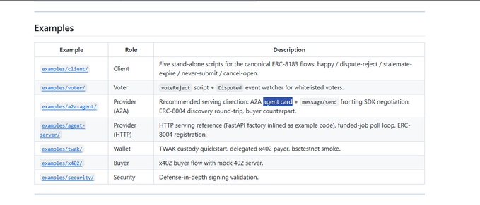 A documentation table titled "Examples" listing various scripts with their roles and descriptions, including examples/client/, examples/voter/, examples/a2a_agent/, examples/agent-server/, examples/tw/, examples/x402/, and examples/security/ with a visible "agent card" link.