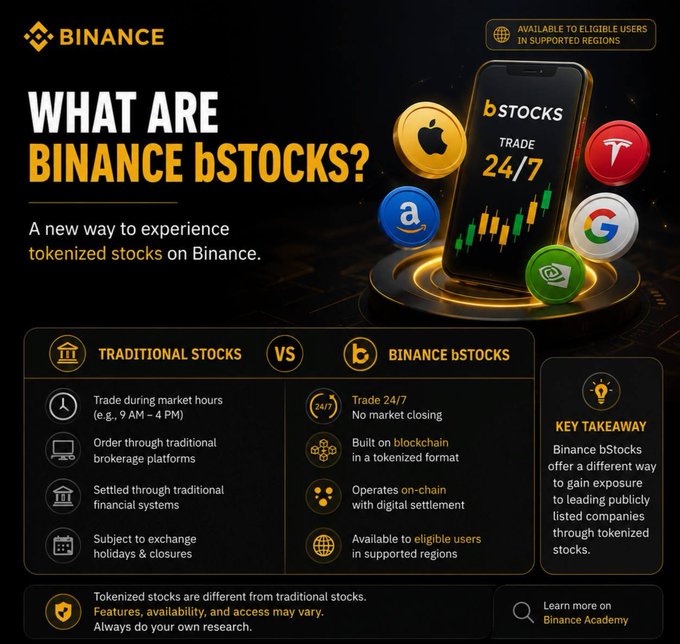 A Binance promotional infographic titled 'WHAT ARE BINANCE bSTOCKS?' comparing traditional stocks vs. tokenized Binance bStocks, highlighting 24/7 trading and featuring brand logos for Apple, Tesla, Amazon, Google, and NVIDIA.
