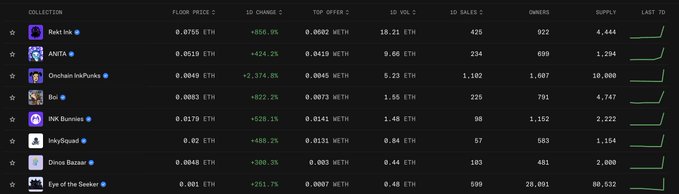 A dark-themed NFT marketplace dashboard displays top collections including Rakt Inu (0.0755 ETH, +956.9%), ANITA (0.0519 ETH), Onchain InkPunks (0.0049 ETH), and Boi (0.0083 ETH), with all collections showing strong positive 1D changes and green upward trends on their last 1D price graphs. The image supports the post's claim about money flowing into InkChain, highlighting notable percentage gains like Rekt Inu (+956.9%) and Boi (+922.2%) to validate the bullish investment thesis.