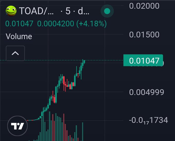 A TradingView-style candlestick chart shows the TOAD token (TOAD/...) trading at 0.01047, up 4.18% with a 0.0004200 gain, accompanied by a frog emoji and a closed green dot indicating active status. The chart visually supports the post's enthusiasm about the token's bullish momentum, reinforcing the claim of increased volume and price growth while promoting engagement for a future giveaway.
