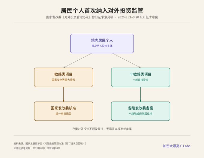 A Chinese-language flowchart from C Labs titled '居民个人首次纳入对外投资监管' (Individual residents newly brought under outbound investment regulation), outlining NDRC approval processes for sensitive vs non-sensitive overseas investments from August 2026.