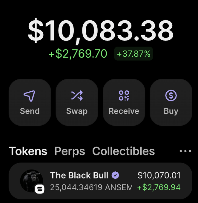 A crypto wallet dashboard displays a balance of $10,083.38 (+37.87%), showing a holding of "The Black Bull" with 25,044.34619 ANSOL tokens valued at $10,070.01 (+$2,769.94), directly illustrating the poster's claim of buying $10,000 of $ANSEM and the resulting portfolio gains.
