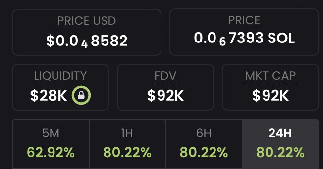 A cryptocurrency trading dashboard showing a token priced at $0.0₄8582 USD (0.0₆7393 SOL) with $28K locked liquidity, a $92K market cap/FDV, and gains of 62.92% (5M), 80.22% (1H, 6H, and 24H). The metrics support the post's claim of a hyped "100x beta-play" opportunity, with the locked liquidity lock icon suggesting trust signals for the promoted token.