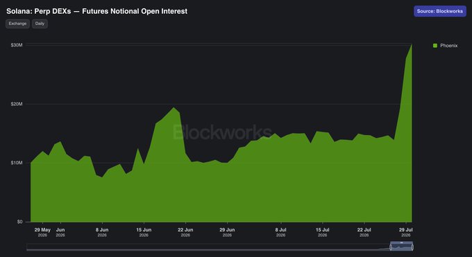 A Blockworks chart titled "Solana: Perp DEXs — Futures Notional Open Interest" tracks Phoenix DEX's daily open interest from late May through late July 2026, showing values mostly oscillating between $10M–$20M before sharply spiking to over $30M at the end of the period, visually confirming the post's claim of a breakout to roughly 2x its recent range.