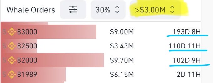 The image shows a "Whale Orders" dashboard with sell orders at price levels of $83,000 ($9.00M, 193D 8H), $82,500 ($3.43M, 110D 11H), $82,000 ($9.70M, 102D 9H), and $81,989 ($6.15M, 2D 11H), filtered for orders over $3.00M. It visually supports the post's claim that the sell wall at $82,000 consists largely of old Binance orders aged over 100 days, suggesting the resistance is not a meaningful threat to price.