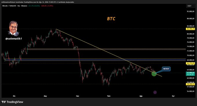A TradingView 4-hour BTC/USD chart showing a descending trendline breakout with a "RETEST" annotation by @coinmatik1, where the price hovers near $66,770.75 after breaking downtrend support, illustrating the decision point mentioned in the Turkish caption.
