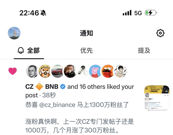 A Chinese social media notification screenshot from X (Twitter) showing that CZ @BNB and 16 others liked a post, with text congratulating @cz_binance on reaching 13 million followers, noting growth from 10 million in just a few months.