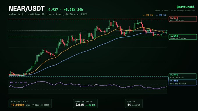 A financial chart for the NEAR/USDT pair showing a candlestick graph with moving averages, key price levels (5.570, 4.540, 2.297), and indicators like RSI 14, posted by @mattunchi.