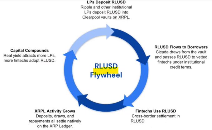 A circular diagram illustrating the 'RLUSD Flywheel' with four stages: LPs Deposit RLUSD, RLUSD Flows to Borrowers, Fintechs Use RLUSD, and XRPL Activity Grows, highlighting Real World Asset institutional value on the XRP Ledger.