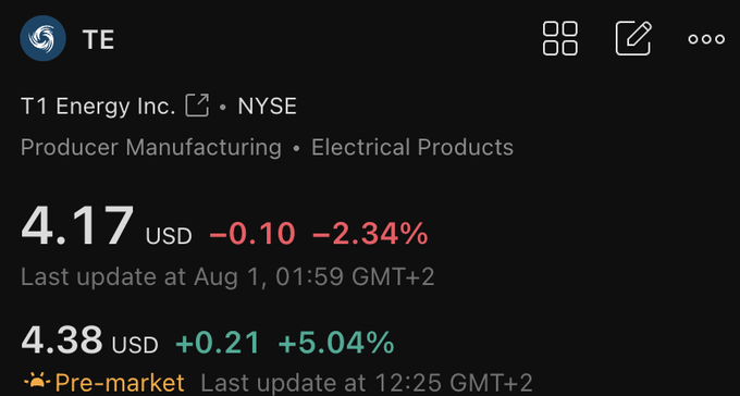 T1 Energy Inc. (NYSE: TE) stock closed at $4.17 USD, down 2.34%, but is up 5.04% in pre-market trading at $4.38 USD following news of a strategic partnership announcement with Clearway Energy.
