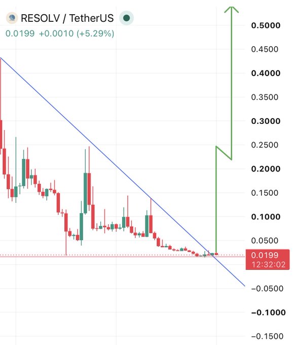 A candlestick chart for RESOLV/TetherUS trading at 0.0199 (+5.29%) shows the price breaking above a descending trendline, with hand-drawn green arrows projecting a potential upward move toward 0.5000 from the current support level near 0.0200, supporting the post's call for an upcoming uptrend.