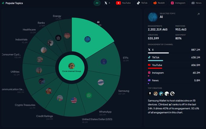 A 'Popular Topics' analytics dashboard showing a circular chart with categories like AI, Energy, ETFs, Samsung, and WhatsApp, with AI selected displaying 2.2 billion engagements and 80% sentiment.