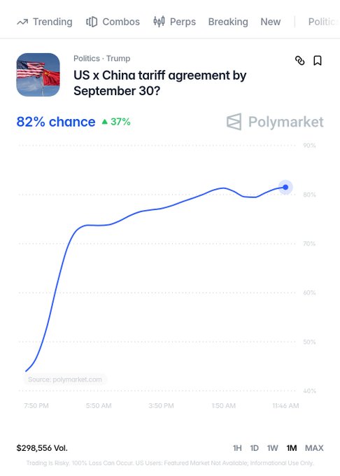 A Polymarket chart shows the probability of a US-China tariff agreement by September 30 at 82%, up 37%, with $298,556 in trading volume. The rising trend line supports the post's claim that the likelihood of a deal could reduce market uncertainty, potentially benefiting crypto.