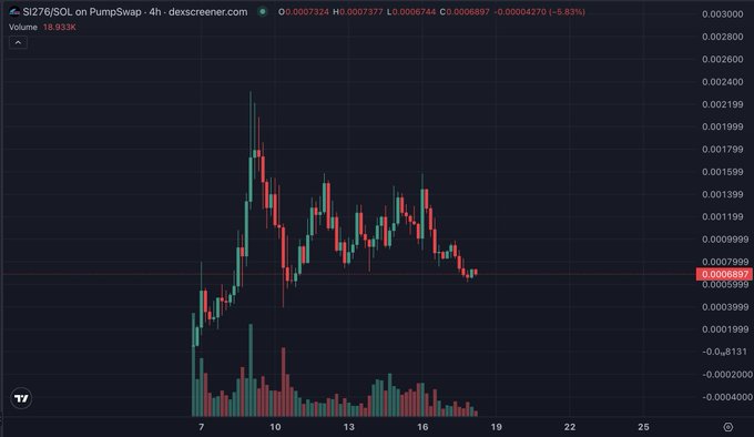 A 4-hour candlestick chart for the Solana token $SI276/SOL on dexscreener.com shows a sharp rally peaking around $0.0022 before correcting to a current price of $0.0006897, with the poster noting a solid floor has formed ahead of an anticipated big move next week.