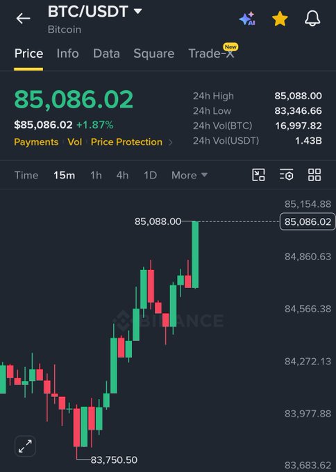 A Binance mobile app screenshot showing the BTC/USDT trading pair at $85,086.02, up 1.87% in the past 24 hours, with a 15-minute candlestick chart displaying a strong upward rally from a low of $83,750.50 to a high of $85,088.00, visually supporting the claim that Bitcoin is pumping hard toward $100k.
