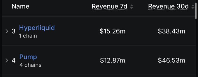 A leaderboard screenshot showing Hyperliquid at #3 with $15.26m (7d) and $38.43m (30d) revenue, alongside Pump at #4 with $12.87m (7d) and $46.53m (30d) revenue across 4 chains—visually backing the claim that Pump's memecoin trading revenue is rapidly scaling and rivaling established platforms.