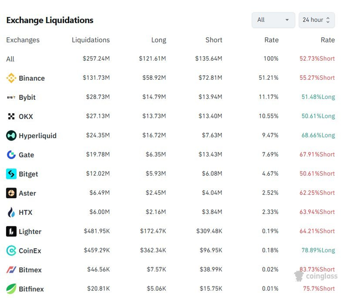 A Coinglass 'Exchange Liquidations' table for the last 24 hours showing $257.24M total liquidations led by Binance ($131.73M, 51.21%, 55.27% Short), followed by Bybit, OKX, Hyperliquid, Gate, Bitget, Aster, HTX, Lighter, CoinEx, Bitmex, and Bitfinex with their long/short breakdowns.