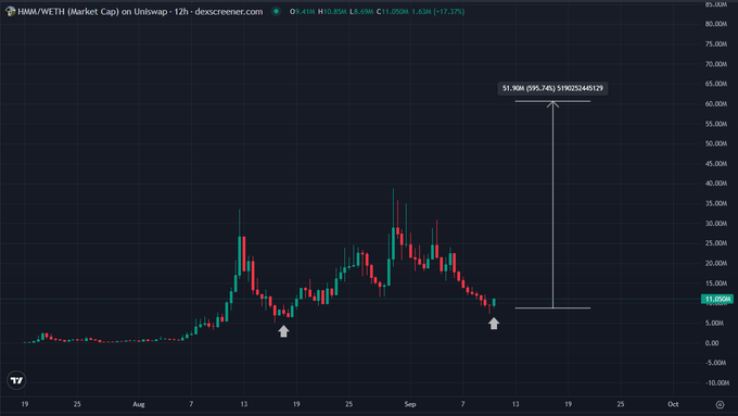 A candlestick chart shows **$HMM/$ETH (Market Cap) on Uniswap**, currently around **11.05M** after peaking near **51.90M** in early September. The decline and “the bottom is in” arrows/line illustrate the poster’s delusional hope that $HMM has bottomed and is about to surge.