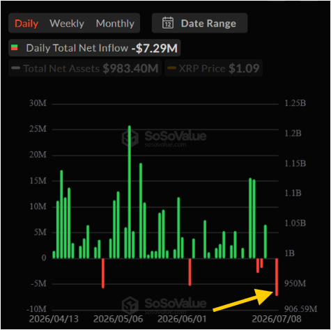 This chart shows the XRP ETF's daily net inflow, highlighting a -$7.29M outflow on July 8th, with total net assets at $983.40M. The red bar on the far right of the graph aligns with the provided post's data of a -$7.29M outflow on July 8th.
