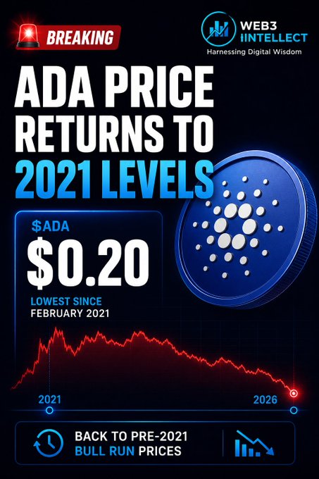 The image features an advertisement for a cryptocurrency called Cardano, which has been back at $0.20 since 2021. The text on the image informs viewers that they should tell everyone about this "massive gains" opportunity during the last bull run, whereADA prices were at their peak and reached $0.77 in February 2021, just before Cardano started trading near $0.20 for the first time in five years.