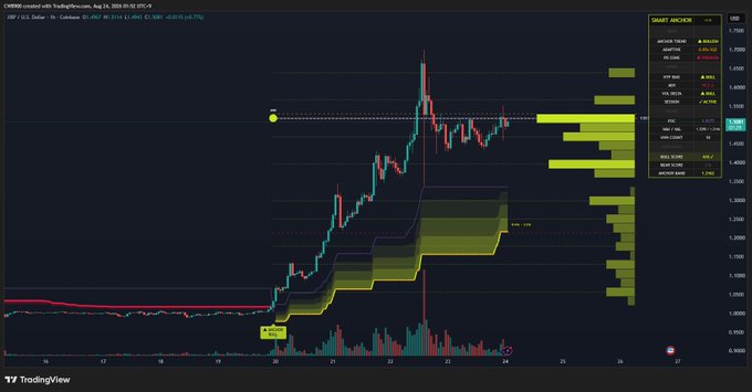 The image displays a candlestick chart of XRP/USD on TradingView with a "Smart Anchor" indicator panel showing Volume Profile data, highlighting the Point of Control at $1.5177 as the key resistance level the post refers to. The price action shows XRP testing this level, consistent with the post's analysis that a breakout above $1.5177 would resume the upward rally.
