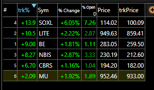 A trading screen displays top percentage gainers including SOXL (+6.05%), LITE (+2.22%), BE (+1.81%), NBIS (+2.87%), CBRS (+1.16%), and MU (+1.92%) with their respective prices and trk% values.