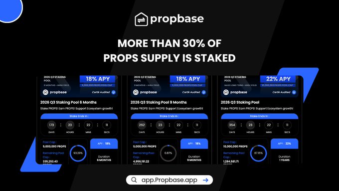 The image displays a Propbase promotional graphic announcing that "MORE THAN 30% OF PROPS SUPPLY IS STAKED," featuring three staking pool tier cards—6 Months (18% APY), 9 Months (18% APY), and a general 2028 Q3 pool (22% APY)—each showing details like lock periods, APY percentages, and floor caps, with the link "app.Propbase.app" at the bottom, visually supporting the milestone of over 30% of $PROPS circulating supply being staked.