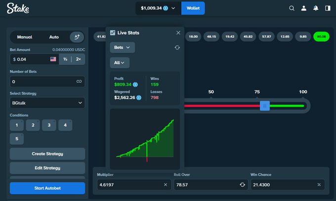 A Stake.com dice autobet interface displays a profitable session with $809.34 profit from 159 wins and 798 losses, wagered using a "BGtulk" strategy at a 21.43% win chance and 4.6197x multiplier, supporting the claim of an easy $200 to $1,000 run.
