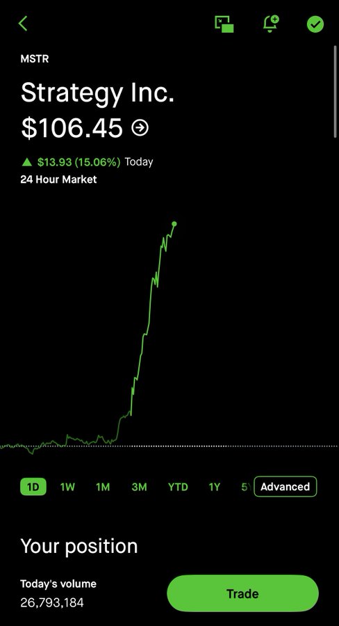 Trading app screenshot showing MSTR (Strategy Inc.) stock at $106.45, up $13.93 (15.06%) today, with a 24-hour market chart showing a strong upward trend and a green Trade button.