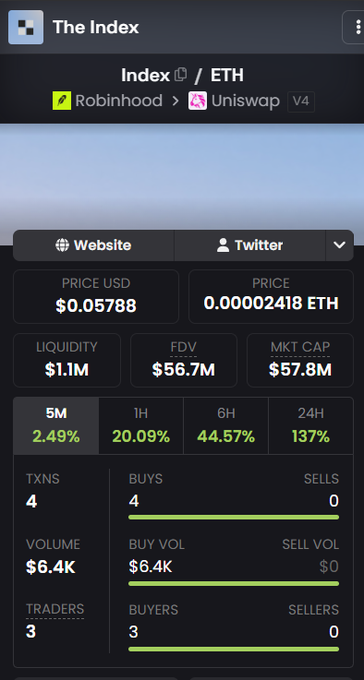 A screenshot of "The Index" ($INDEX) token page showing a price of $0.05788 (0.00002418 ETH) with a market cap of $57.8M and a 137% gain in 24 hours, alongside 3 active traders and 4 buy transactions totaling $6.4K in volume. The image supports the post's celebration of the token hitting an all-time high, displaying key metrics like the surging market cap and dramatic price appreciation over the past 24 hours.