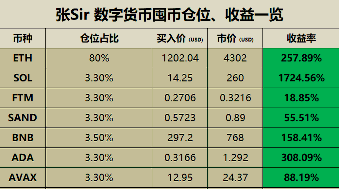 A Chinese-language table titled '张Sir 数字货币囤币仓位、收益一览' displays cryptocurrency portfolio data, showing assets like ETH, SOL, FTM, SAND, BNB, ADA, and AVAX with their buy-in prices, market values, and return rates.