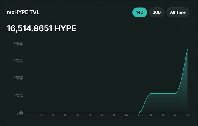 An mxHYPE TVL chart shows 16,514.8651 HYPE with a sharp upward spike occurring around the 21-25 range on the x-axis.