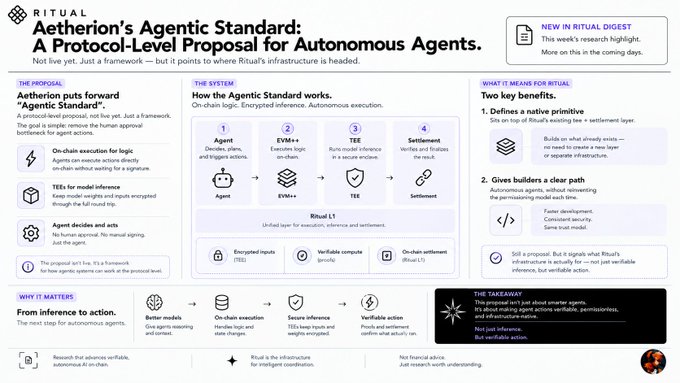 An infographic titled 'Aetherion's Agentic Standard: A Protocol-Level Proposal for Autonomous Agents' from Ritual, detailing how the system works with agents, EVM++, TEE, and settlement, highlighting two key benefits: native primitives and a clear path for builders.