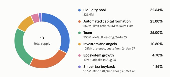 A donut chart detailing the 1B fixed total supply distribution of the $GTR token, with allocations split across six buckets: Liquidity pool (32.64%, 326.4M), Automated capital formation (25.00%, 250M), Team (25.00%, 250M), Investors and angels (10.80%, 108M), Ecosystem growth (4.70%, 47M), and Sniper tax buyback (1.86%, 18.6M), each with associated vesting details and dates.