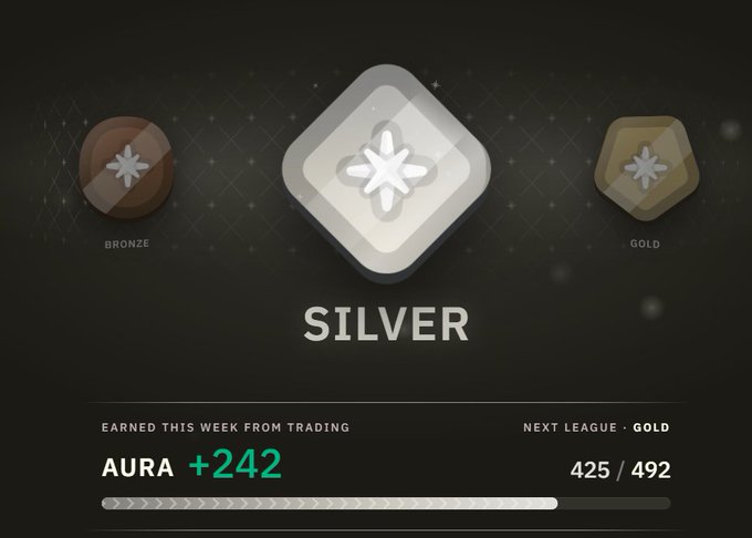 A digital ranking screen showing 'SILVER' league status with 'AURA +242' earned from trading and progress toward the next 'GOLD' league.