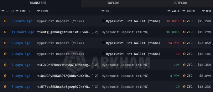 A blockchain transaction history table showing transfers of ZEC tokens, ranging from 4.99K to 14.99K ZEC (valued between $8.09M and $23.85M), with a 'LARKHAM' watermark.